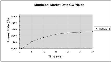 Municipal Bond Yield Curve Chart